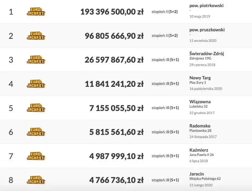 Zdjęcie Gdzie padły wygrane w Eurojackpot? Odkryj lokalizacje i kwoty wygranych