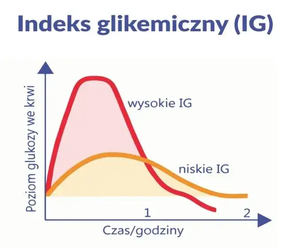 Zdjęcie Sacharoza indeks glikemiczny - jak wpływa na poziom cukru we krwi?
