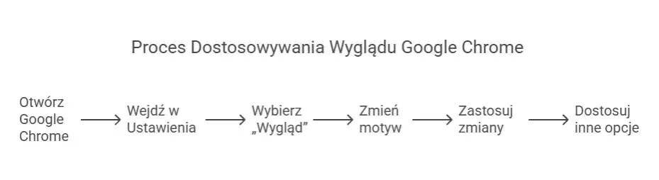 Zdjęcie Jak zmienić kolor przeglądarki i poprawić komfort przeglądania
