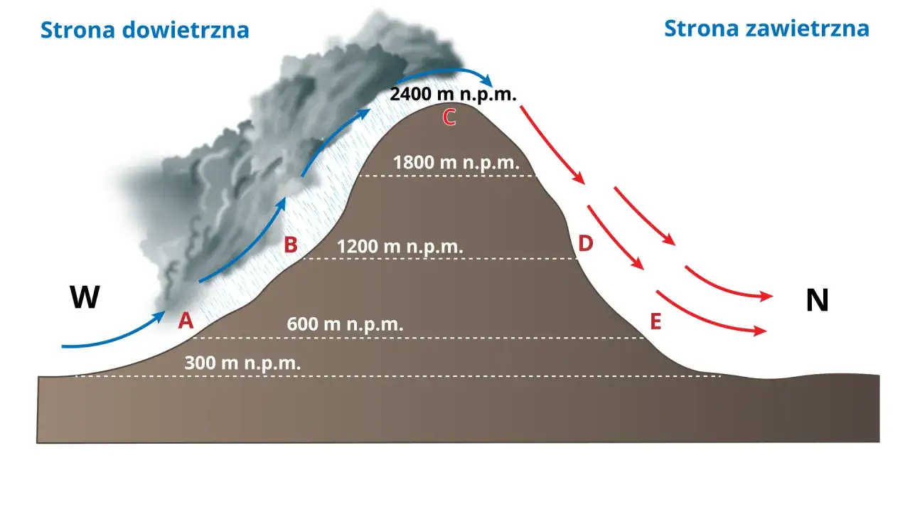 Zdjęcie Zjawiska fenowe - mechanizm powstawania i wpływ na klimat górski