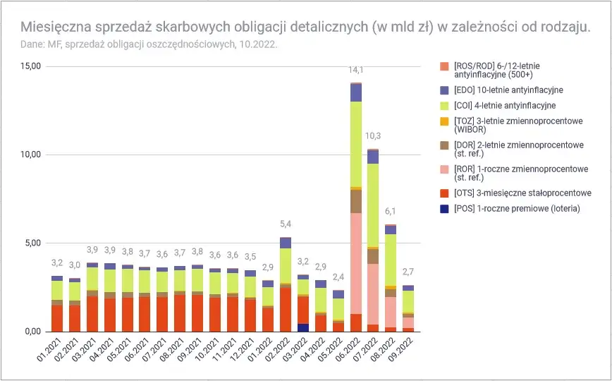 Zdjęcie Ile można zarobić na obligacjach skarbu państwa? Sprawdź realne zyski