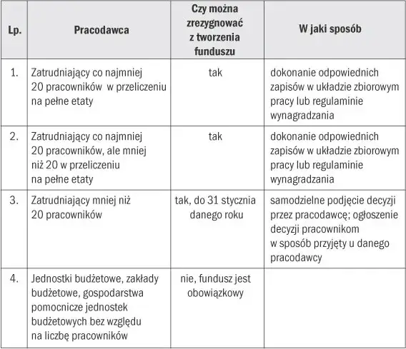 Zdjęcie Czy pracodawca może nie wypłacić funduszu socjalnego? Sprawdź, kiedy to możliwe