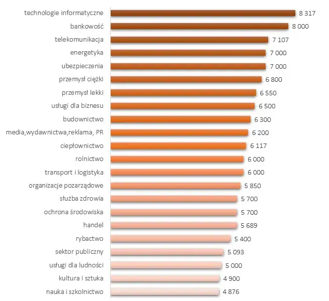 Zdjęcie Realne zarobki w weekendy: poznaj stawki w różnych branżach i zawodach
