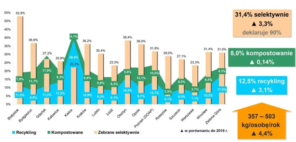 Zdjęcie Rodzaje odpadów nadających się do recyklingu w Polsce