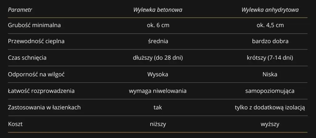Zdjęcie Jaką grubość wylewki wybrać, aby uniknąć problemów w budowie?