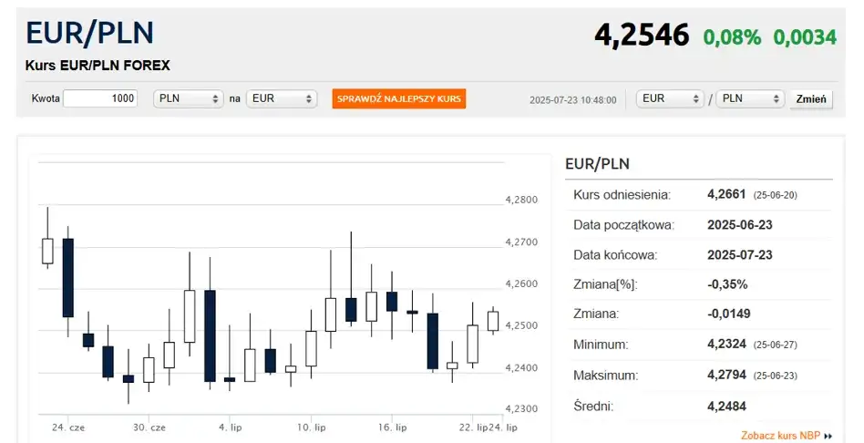 Zdjęcie Złoty do Euro - Aktualny kurs walutowy i przelicznik, co warto wiedzieć?