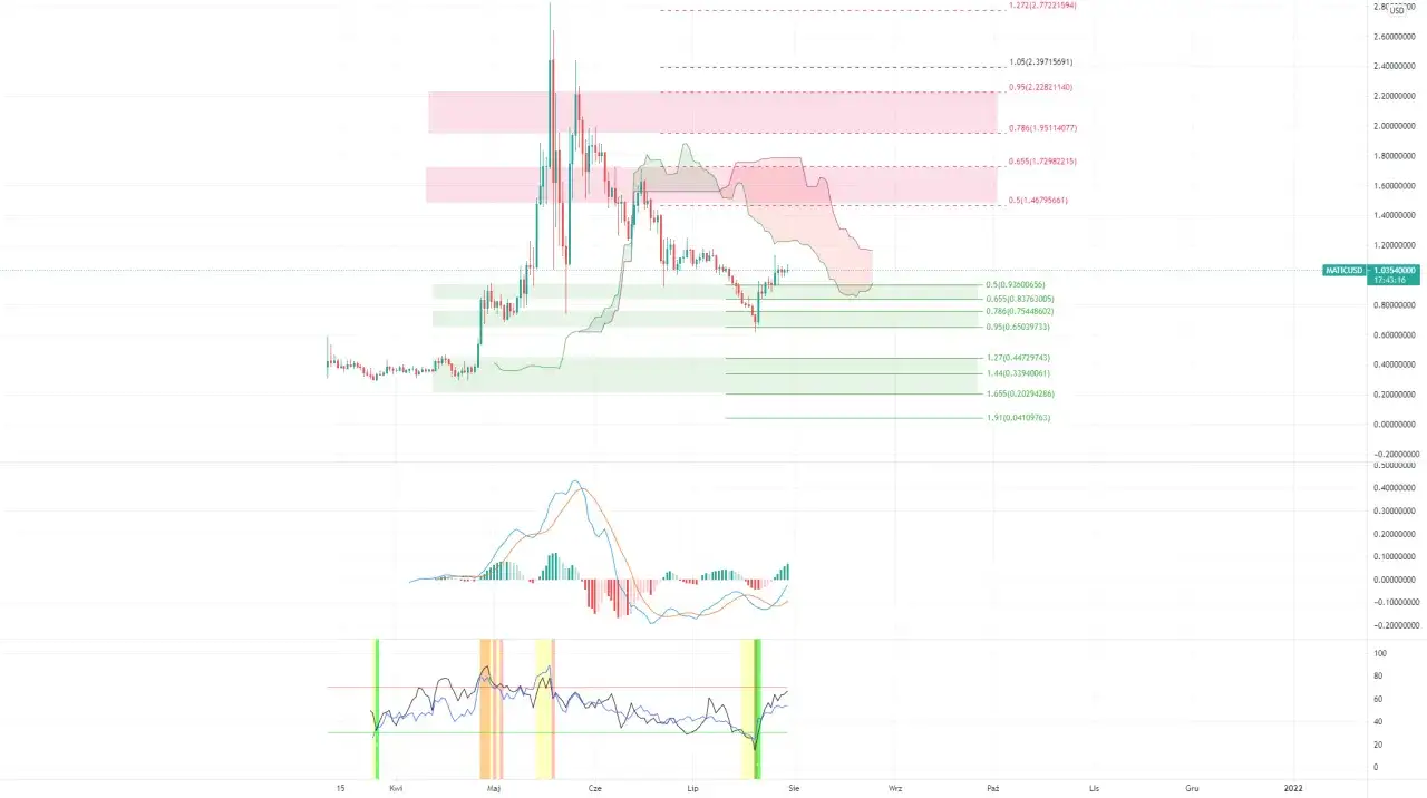 Zdjęcie Aktualny kurs Polygon: Jak uniknąć strat na rynku MATIC?