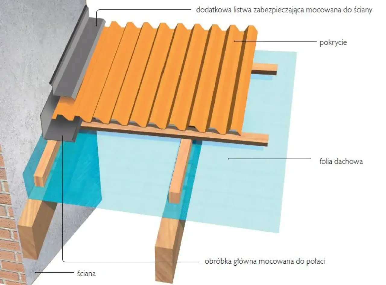 Zdjęcie Obróbka dachu przy ścianie: Jak prawidłowo wykonać i uniknąć błędów