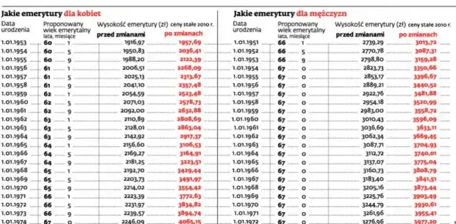 Zdjęcie Kiedy można przejść na emeryturę tabela - poznaj ważne daty i zasady