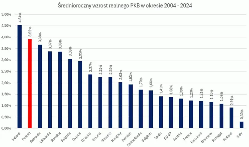 Zdjęcie Jak GDP Polski wypada na tle Europy? Oto nowe dane Eurostatu!