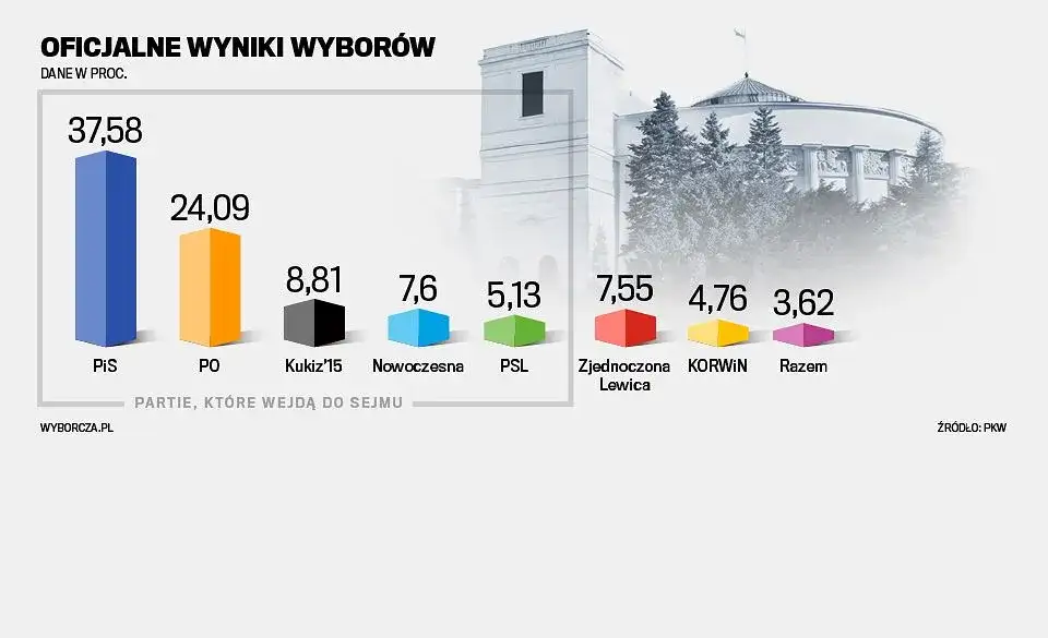 Zdjęcie Ile głosów do sejmu? Zaskakujące wyniki wyborów i ich znaczenie