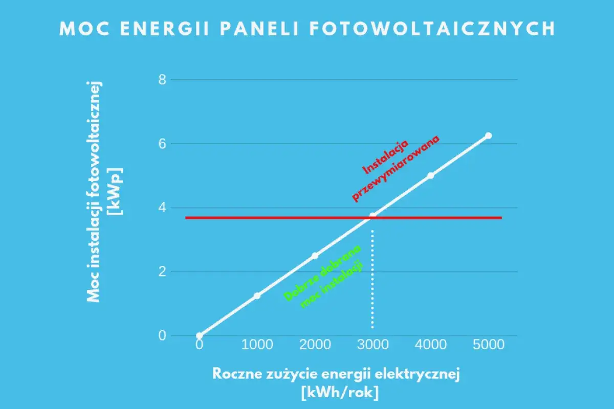 Zdjęcie Ile kW na dom 100m2 fotowoltaika: oblicz moc i oszczędności energii