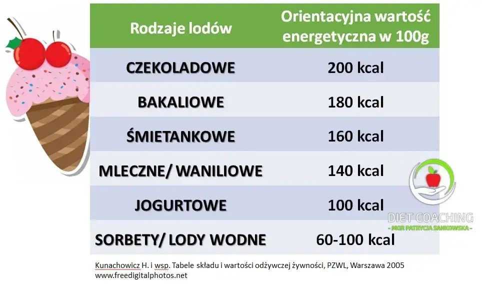 Zdjęcie Ile kcal mają lody? Zaskakujące różnice w kaloryczności!