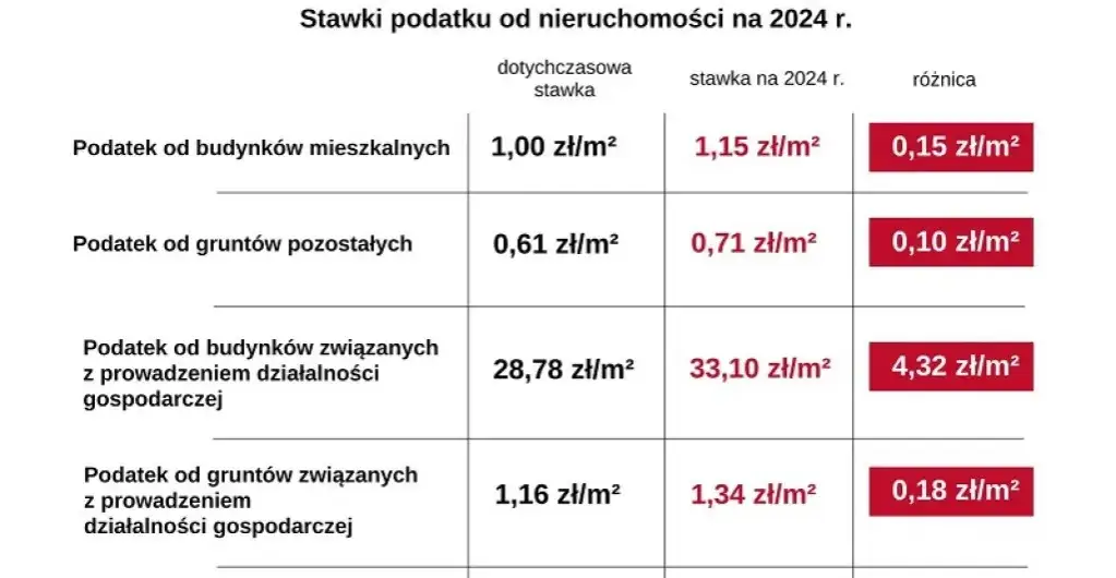 Zdjęcie Ile wynosi podatek od budynku gospodarczego? Sprawdź stawki i różnice