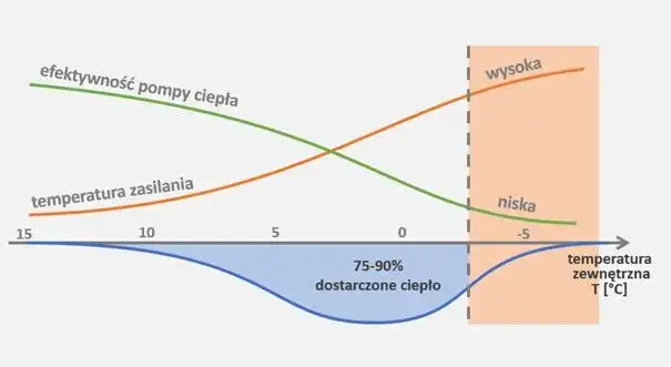 Zdjęcie Pompa ciepła do jakiej temperatury? Odkryj maksymalne możliwości ogrzewania