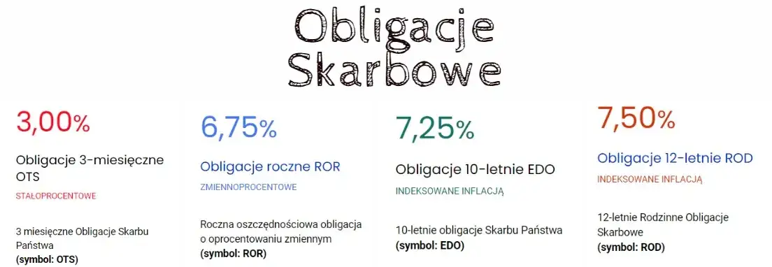 Zdjęcie Obligacje państwowe co to - bezpieczne inwestycje na przyszłość