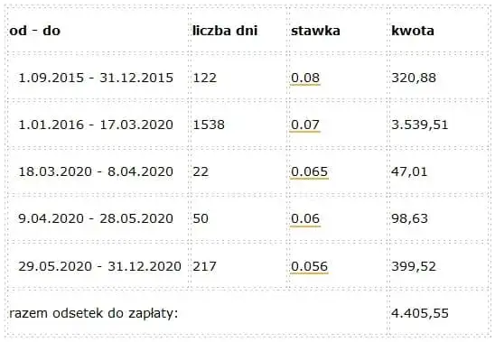 Zdjęcie Ile wynoszą odsetki od depozytu sądowego i jak je obliczyć?