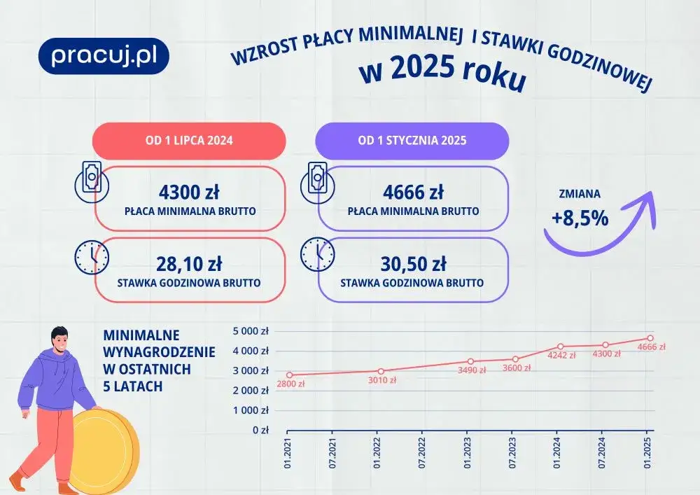 Zdjęcie Stawka godzinowa na umowę zlecenie: Ile naprawdę możesz zarobić?
