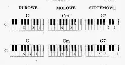 Zdjęcie Gdzie jest C na pianinie? Proste sposoby na łatwe znalezienie dźwięku