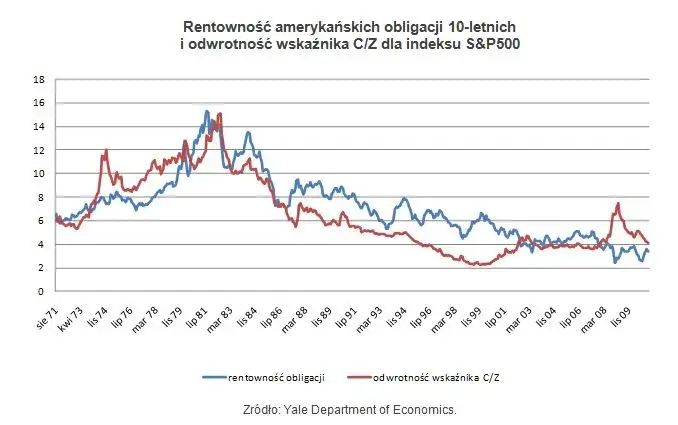 Zdjęcie Rentowność obligacji 4-letnich: Ukryty sekret zyskownych inwestycji finansowych