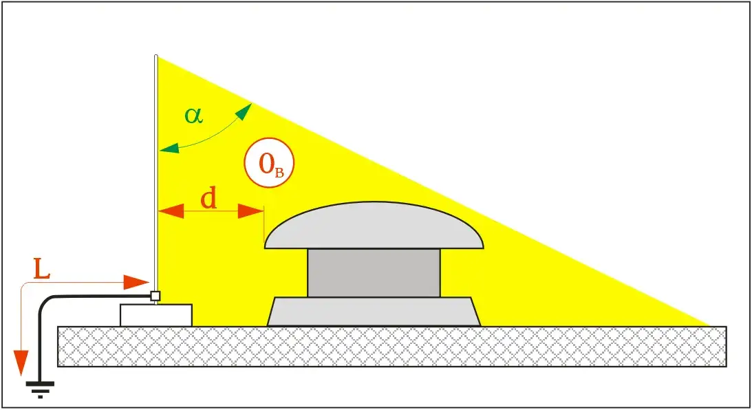 Zdjęcie Kalkulator Instalacji Odgromowej - Wycena i Kosztorys Instalacji Odgromowej