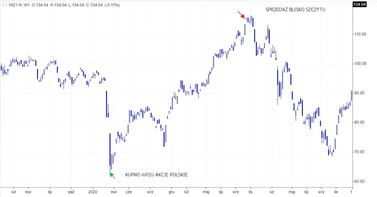 Zdjęcie InPZU Obligacje Polskie: Stabilna inwestycja w polskie obligacje