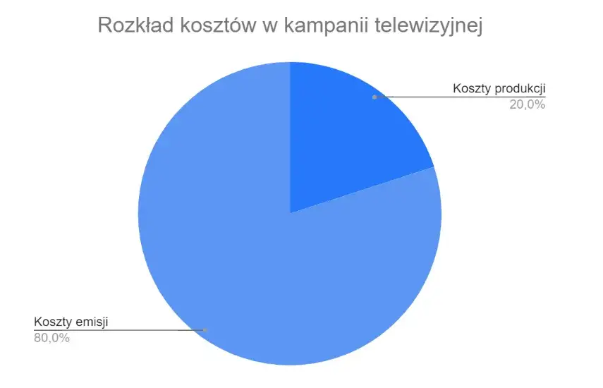 Zdjęcie Koszty reklamy w telewizji: Ceny, rodzaje i analiza opłacalności