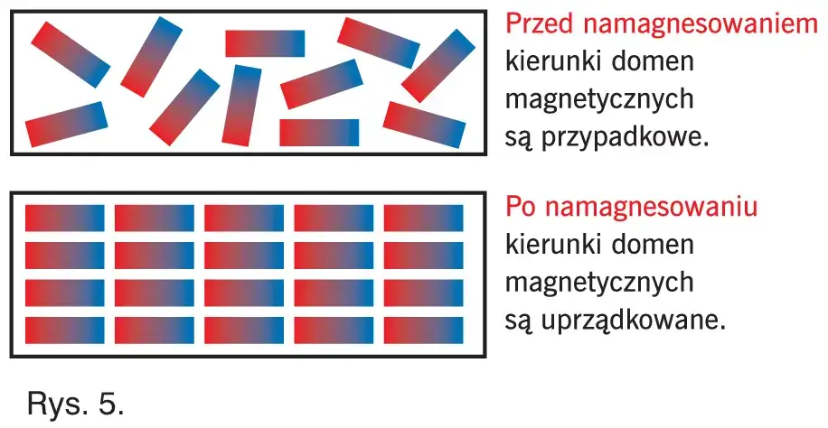 Zdjęcie Domena magnetyczna co to? Poznaj jej znaczenie i właściwości