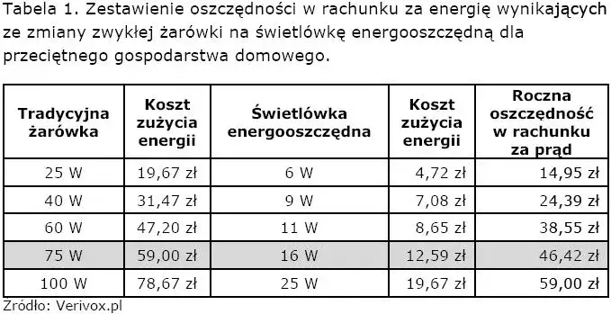 Zdjęcie Najlepsze 11W żar&oacute;wki energooszczędne: por&oacute;wnanie i ceny w Polsce