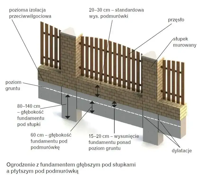 Zdjęcie Jak głęboki fundament pod ogrodzenie? Oto co musisz wiedzieć