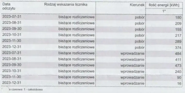 Zdjęcie Aktualne stawki PGE za prąd z fotowoltaiki: poznaj zasady rozliczeń