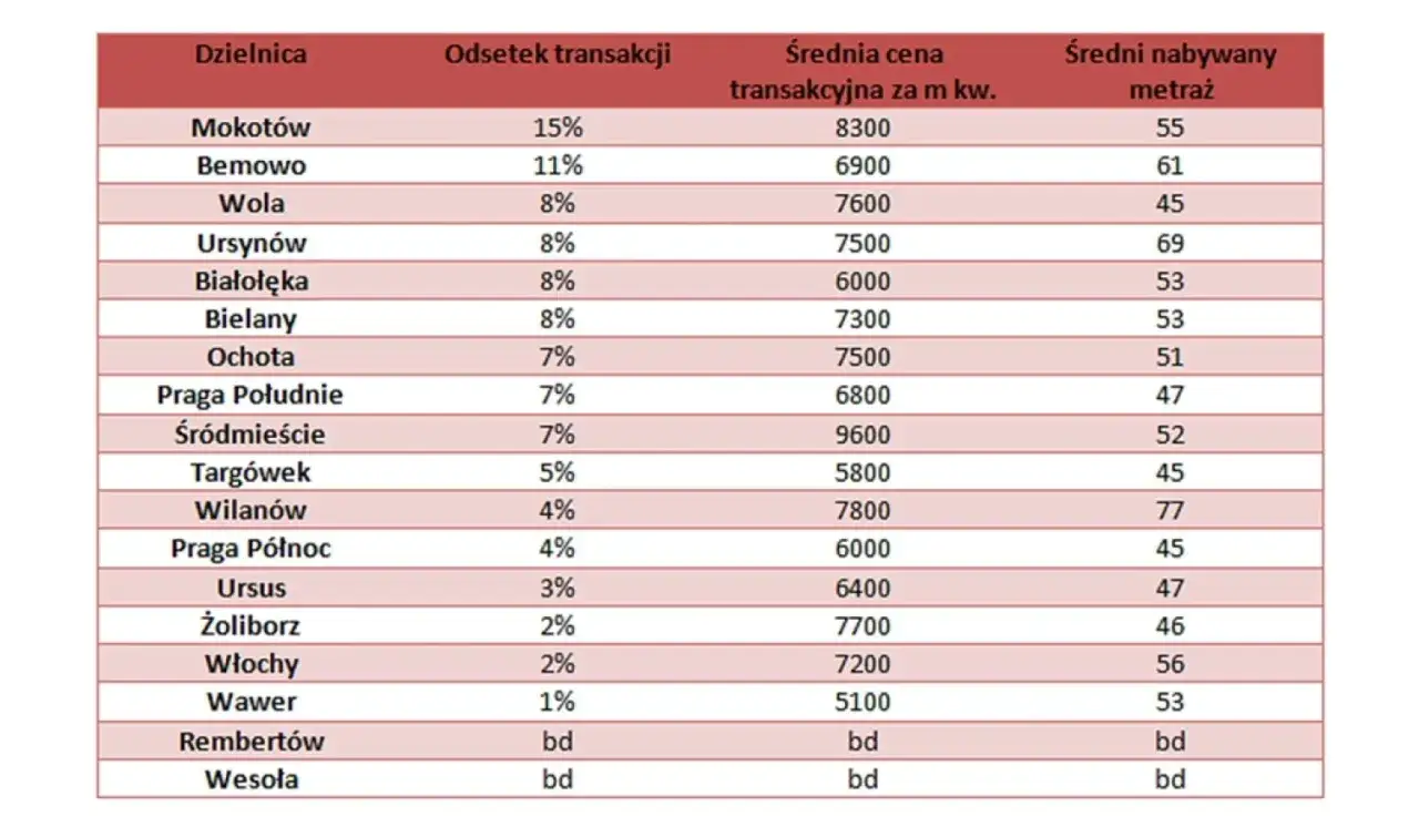 Zdjęcie Ile kosztuje metr mieszkania w Warszawie? Ceny, które musisz znać
