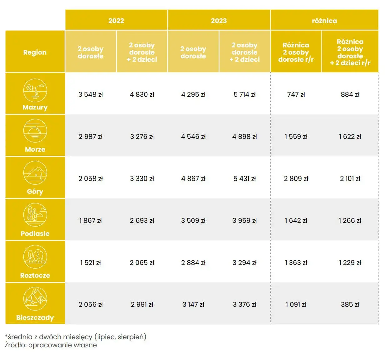 Zdjęcie Ile kosztuje nocleg w Polsce? Ceny, porady i najlepsze oferty