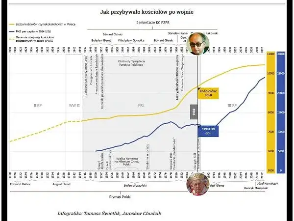 Zdjęcie Ile kościoł&oacute;w w Polsce? Liczby, fakty i złożoność