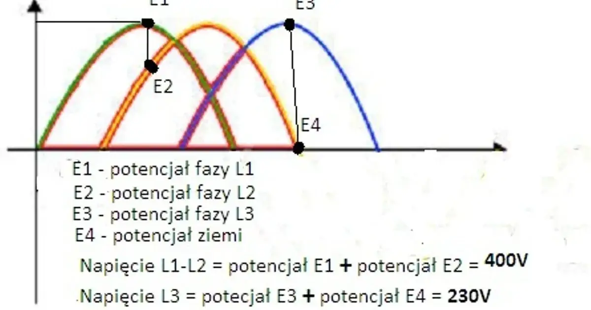 Zdjęcie Jakie napięcie w sieci 3 fazowej? Różnice i standardy w praktyce