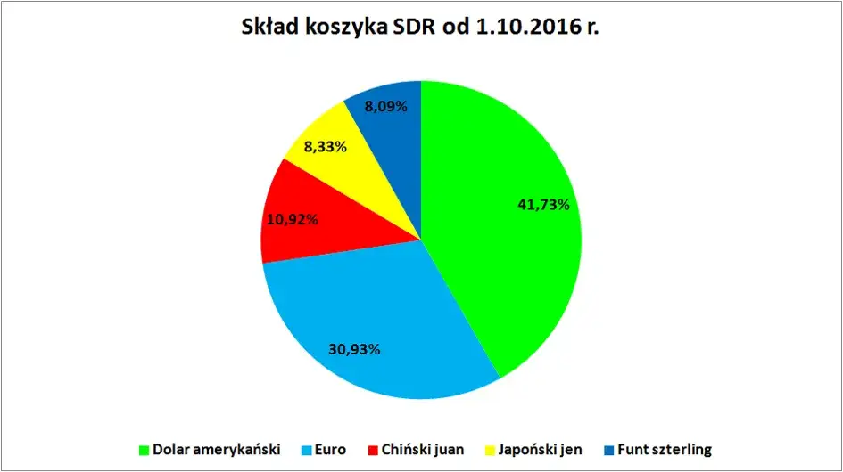 Zdjęcie Które kraje mogą korzystać z waluty SDR? Poznaj pełną listę członków