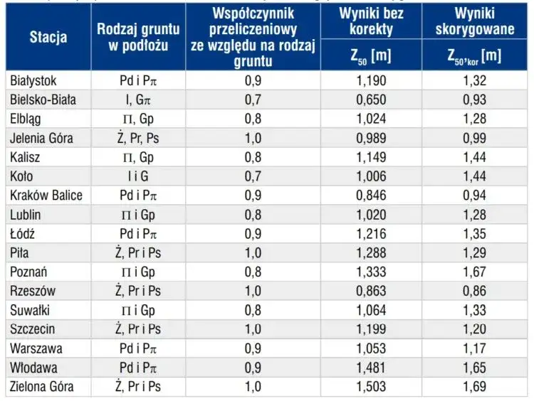Zdjęcie Czynniki wpływające na głębokość posadowienia fundamentów budynków - co warto wiedzieć