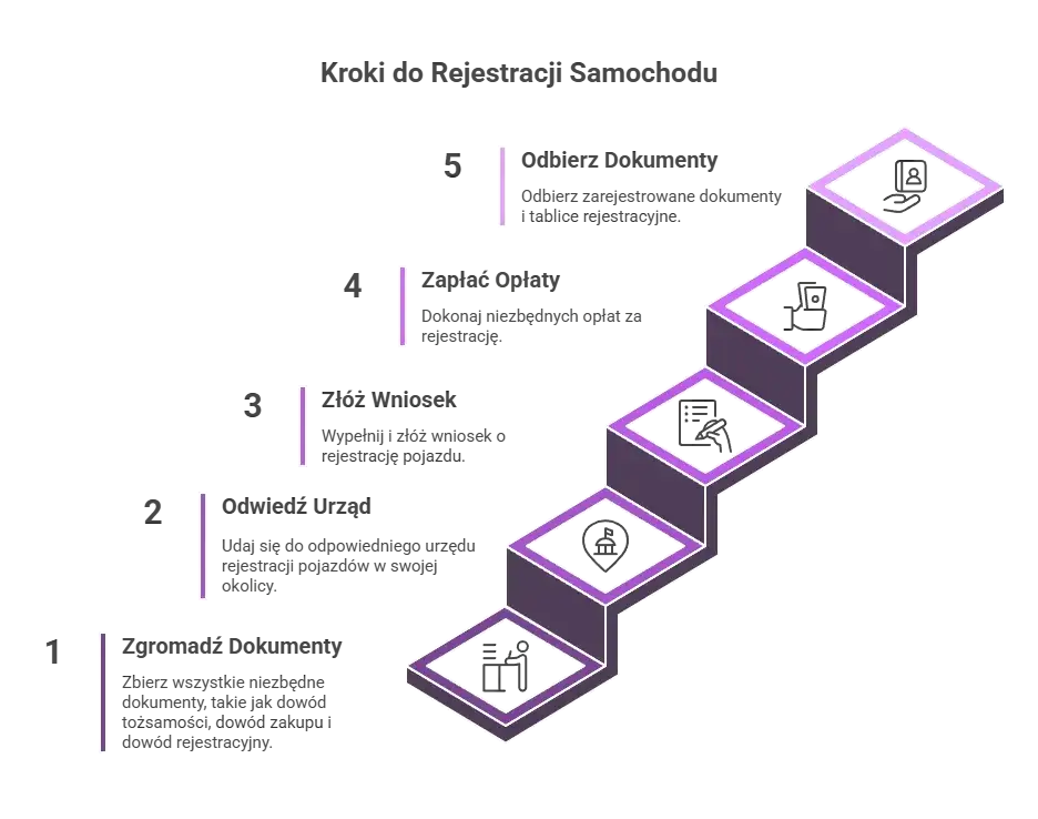 Zdjęcie Wniosek o rejestrację pojazdu – jakie dokumenty uniknąć problemów?