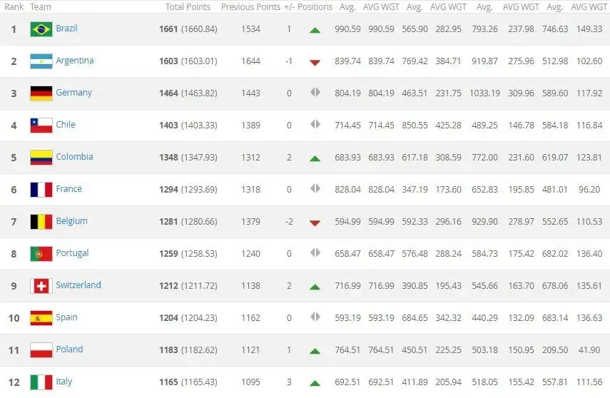 Zdjęcie Piłka nożna: na którym miejscu jest Polska w rankingu FIFA?