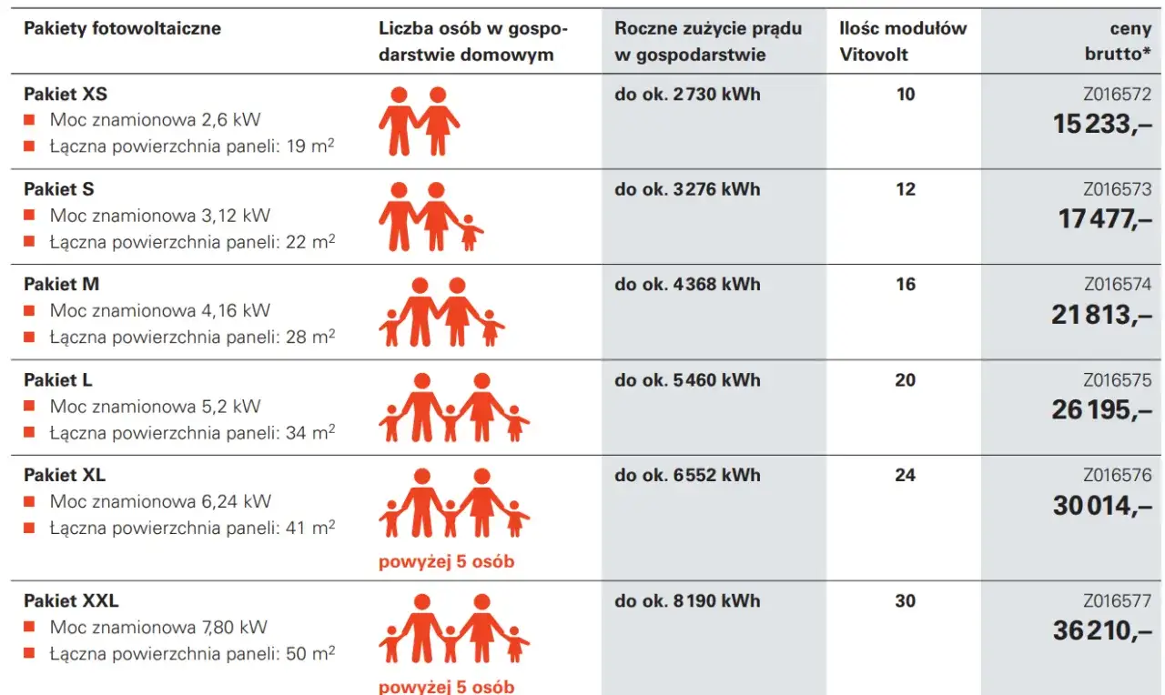 Zdjęcie Ile kosztuje montaż paneli fotowoltaicznych: poznaj aktualne stawki