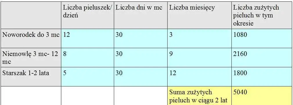 Zdjęcie Ile pieluch zużywa noworodek? Zaskakujące fakty o pieluchach