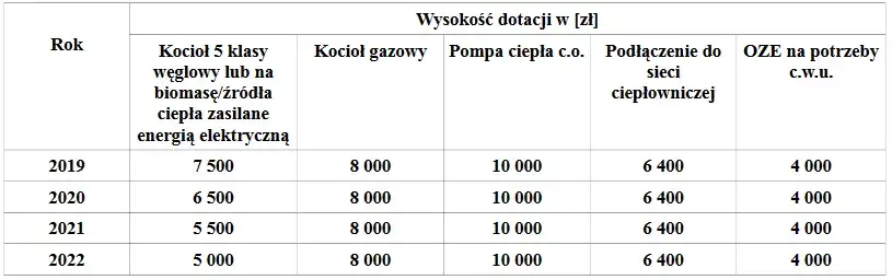 Zdjęcie Dofinansowanie do wymiany pieca do kiedy? Nie przegap ważnych terminów