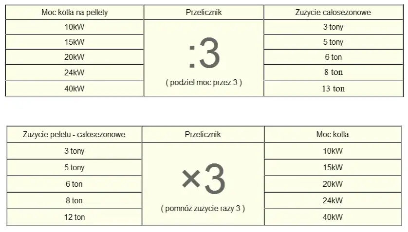 Zdjęcie Ile pelletu na 100m2? Sprawdź, jak zminimalizować koszty ogrzewania
