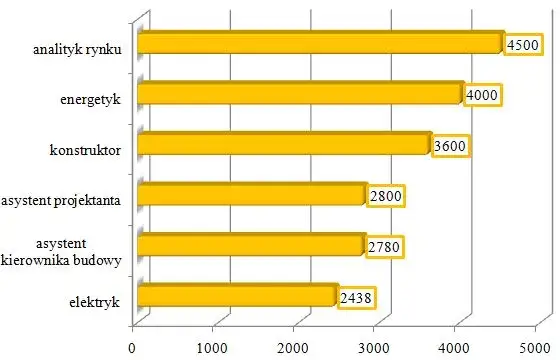 Zdjęcie Ile zarabia inżynier elektryk? Zaskakujące różnice w wynagrodzeniach