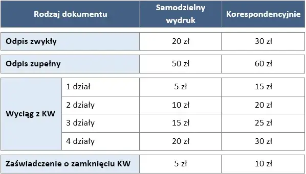 Zdjęcie Ile kosztuje odpis kw? Sprawdź ceny i uniknij niepotrzebnych wydatków