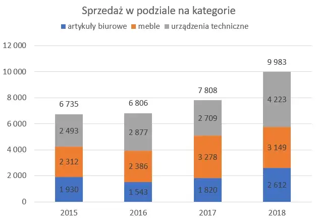 Zdjęcie Jak zrobić wykres kolumnowy w Excelu - proste kroki, które musisz znać