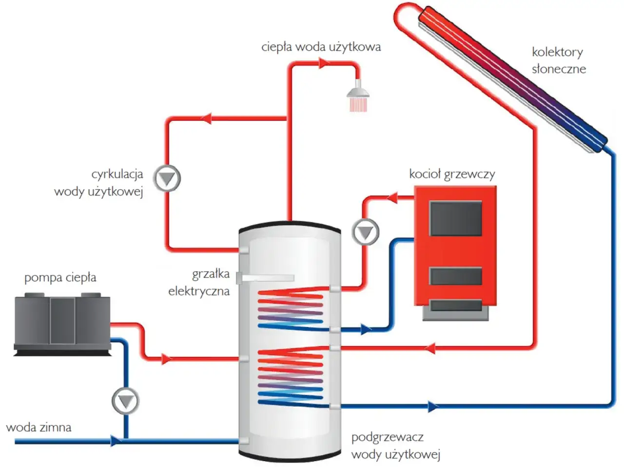 Zdjęcie Jaka powierzchnia wężownicy do pompy ciepła jest wystarczająca?