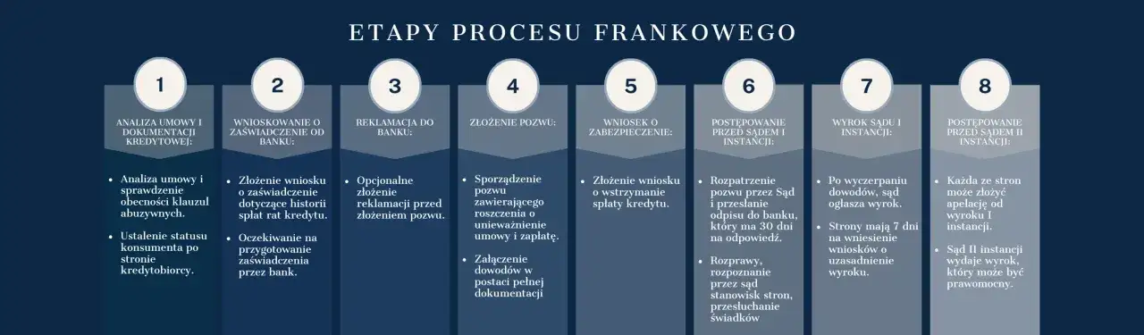 Zdjęcie Ile rozpraw w sprawie frankowej? Poznaj czas trwania procesu