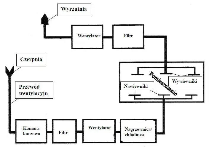 Zdjęcie Wentylacja mechaniczna wywiewna: zalety i wady systemu