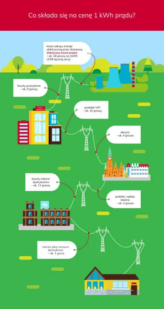 Zdjęcie Ile kosztuje 1 kWh prądu w 2023? Sprawdź, jak obniżyć rachunki za energię